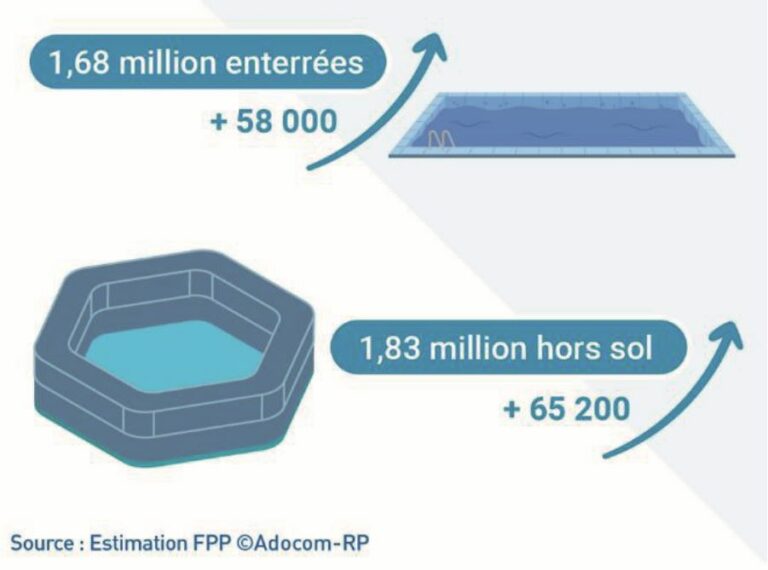 2004 à 2024 : 20 ans d’évolution du marché de la piscine - Enjeux Piscine